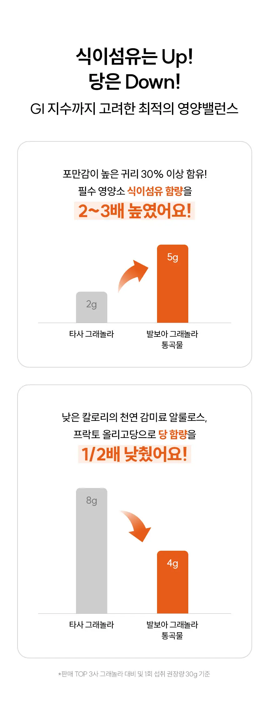 [NEW]발보아 라이트 그래놀라 200g 3종 택1(통곡물/흑임자/카카오) 상세페이지 5